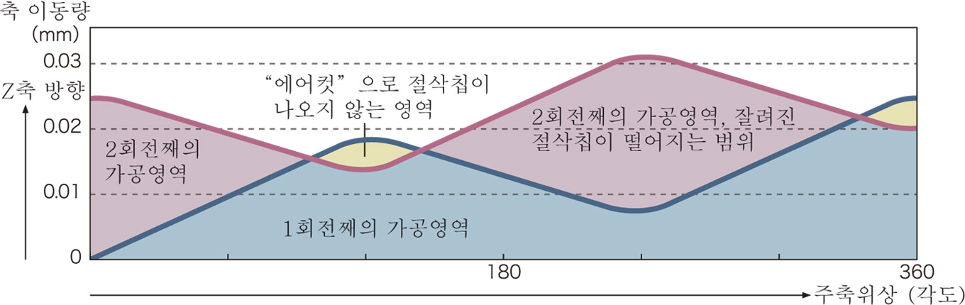 주축 1회전당의 Z축 방향 이동량과 저주파 진동의 파형